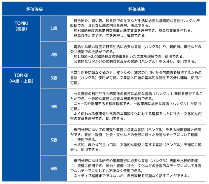 韓国養育財団の韓国語検定レベルの紹介画像